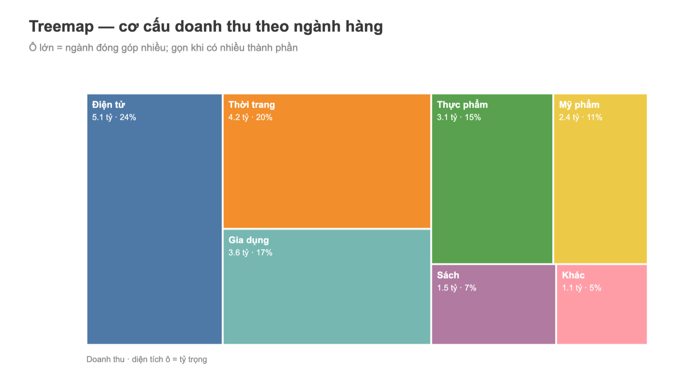 Treemap Tableau: cơ cấu doanh thu theo ngành hàng