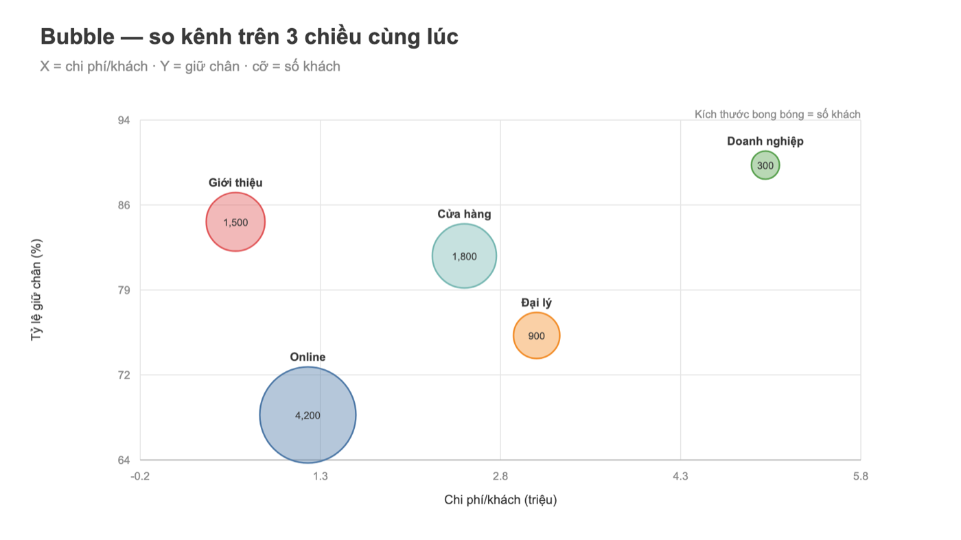 Bubble chart Tableau: kênh bán theo chi phí, tỷ lệ giữ chân và số khách