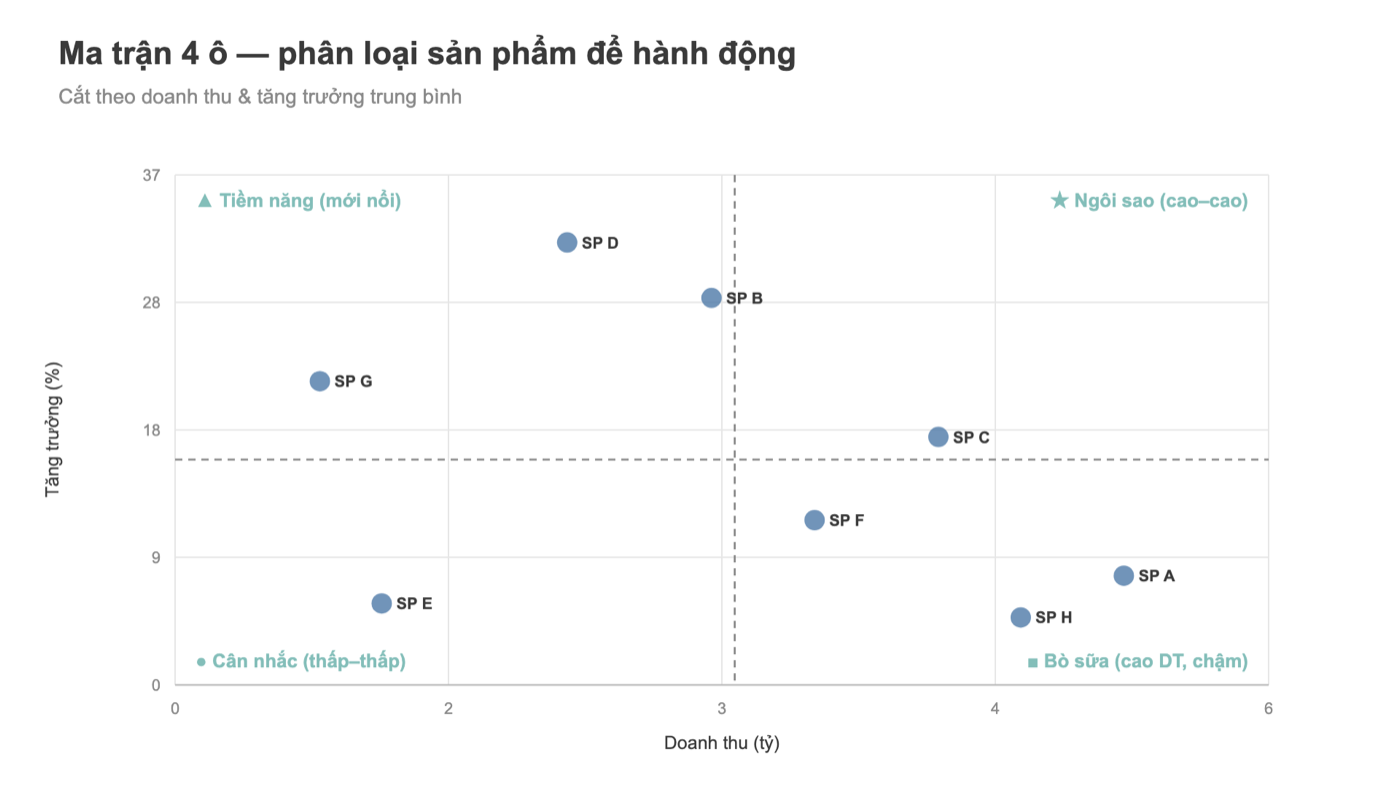 Ma trận 4 ô Tableau: phân loại sản phẩm theo doanh thu và tăng trưởng