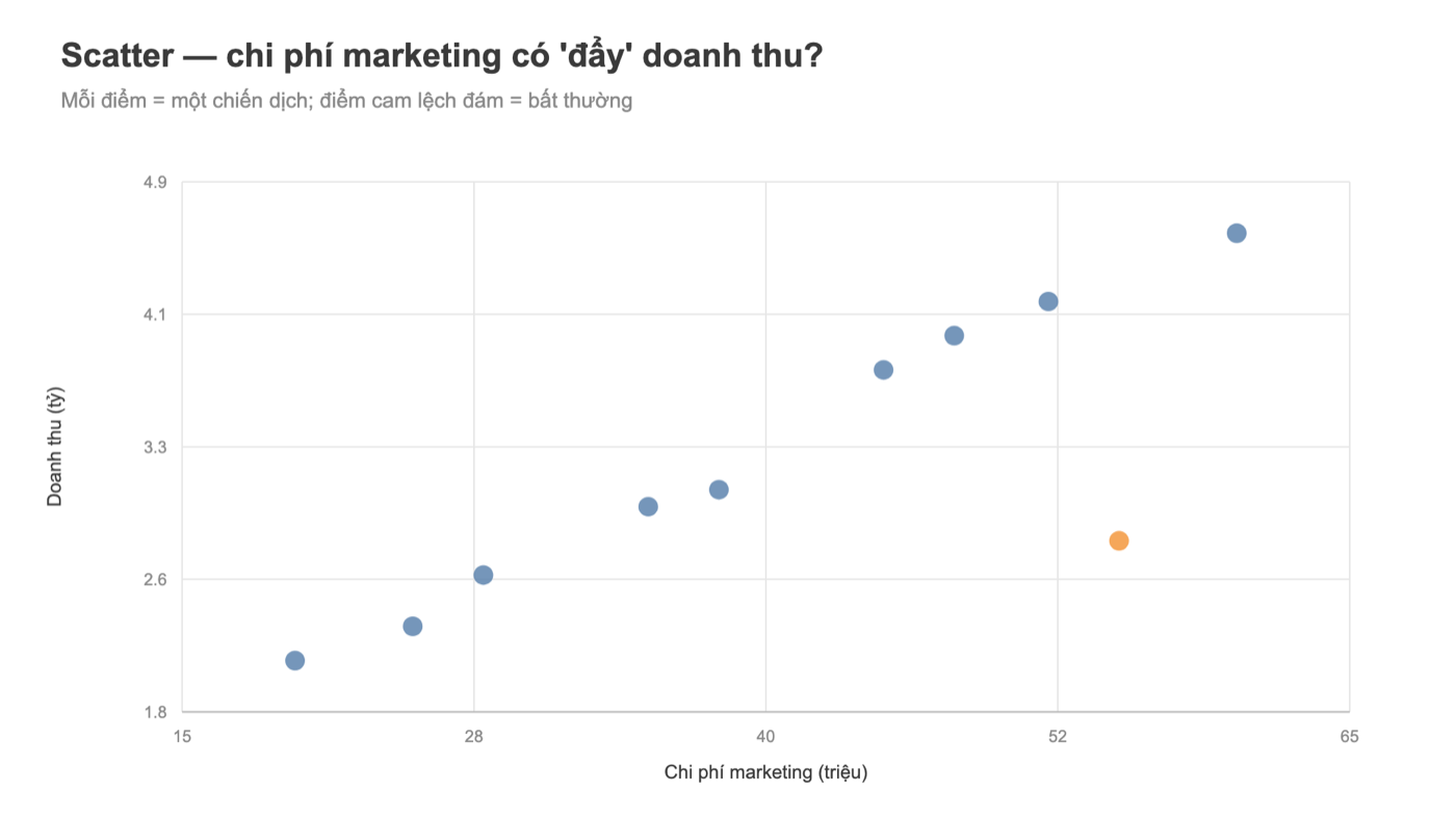 Scatter plot Tableau: chi phí marketing và doanh thu theo chiến dịch