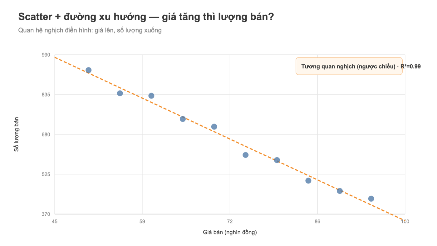 Scatter plot Tableau với đường xu hướng: giá bán và số lượng, tương quan nghịch
