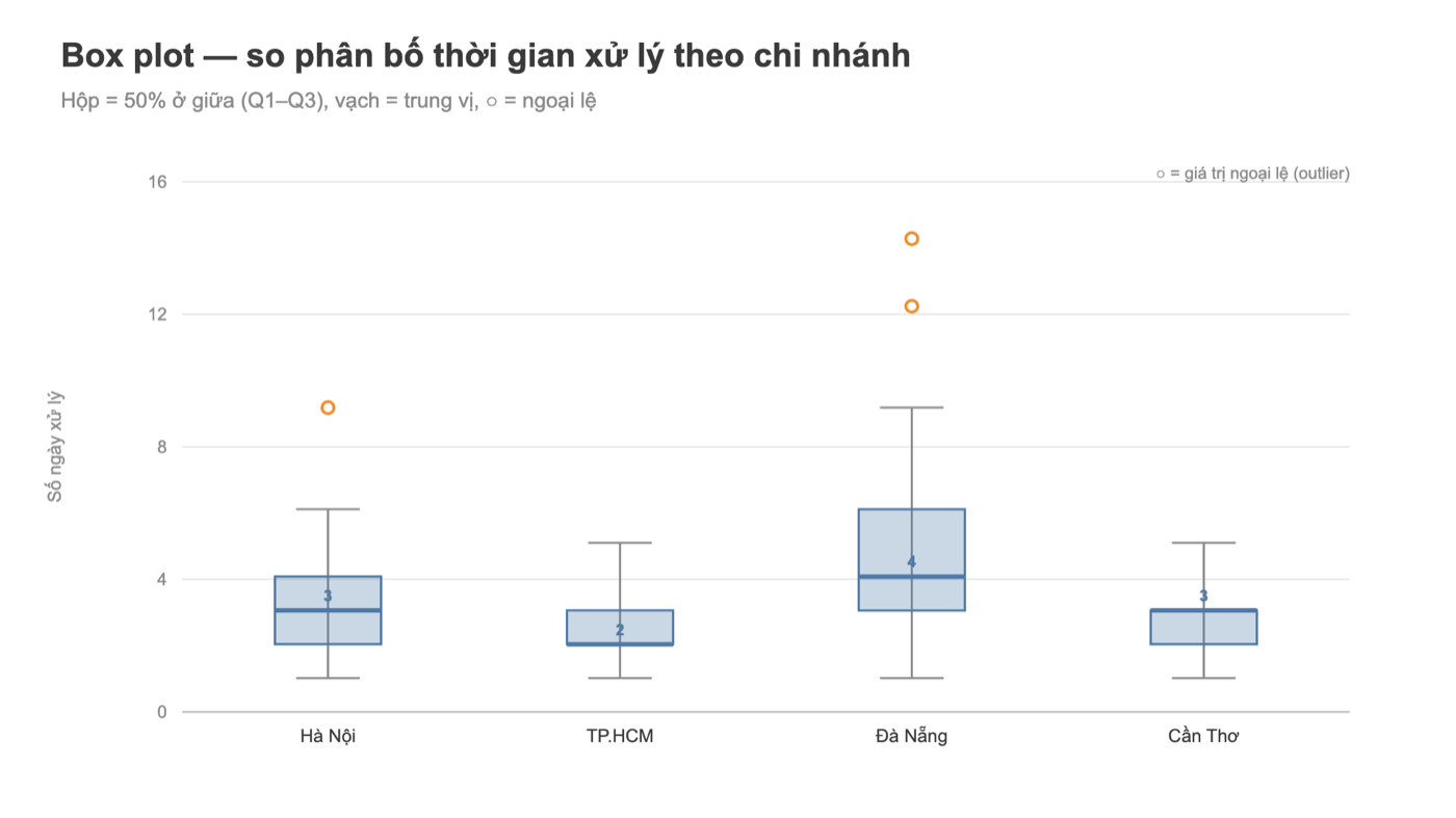 Box plot Tableau: so sánh thời gian xử lý đơn theo chi nhánh với outlier
