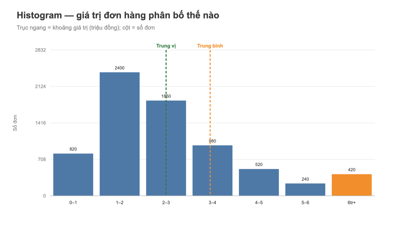 Histogram Tableau: phân bố giá trị đơn hàng với đường trung bình và trung vị