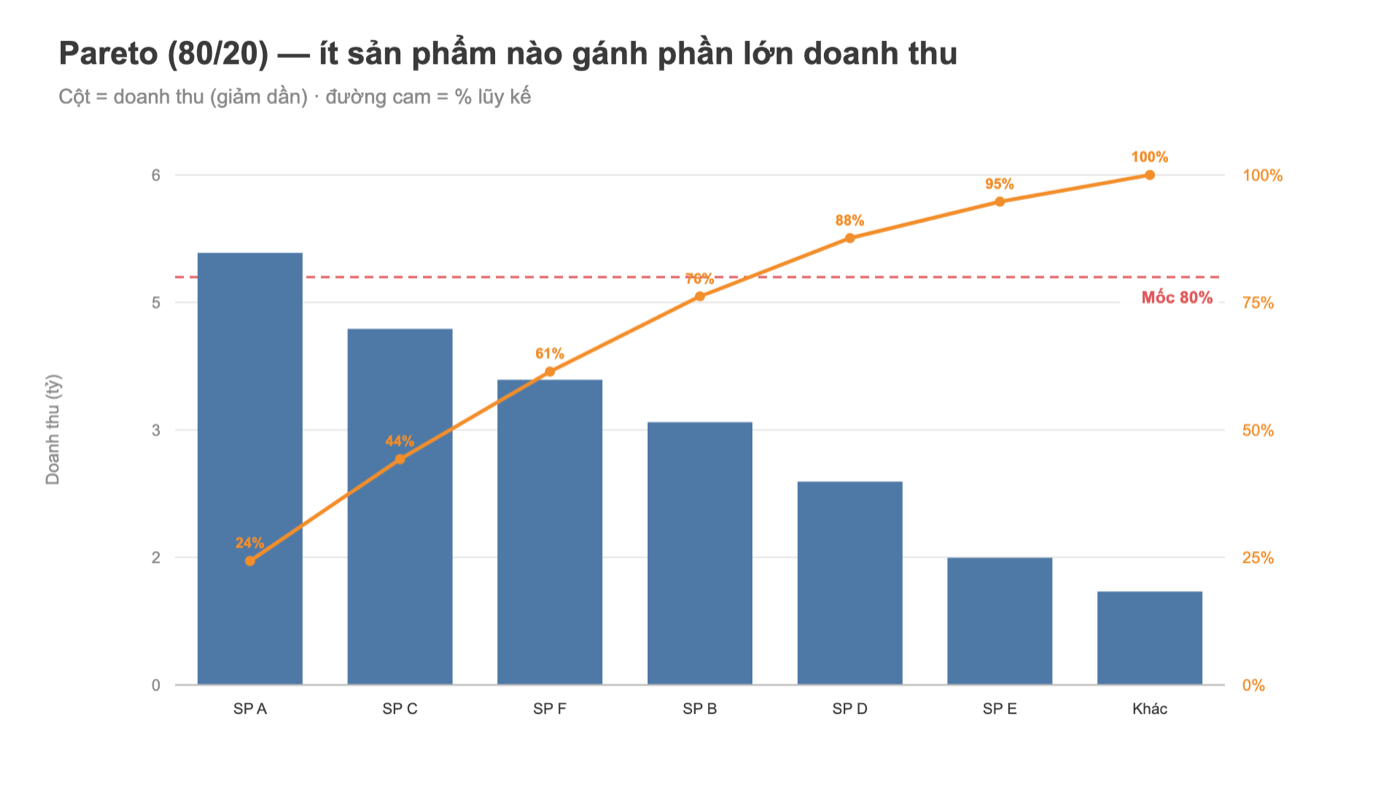 Biểu đồ Pareto Tableau: doanh thu theo sản phẩm và phần trăm lũy kế với mốc 80%
