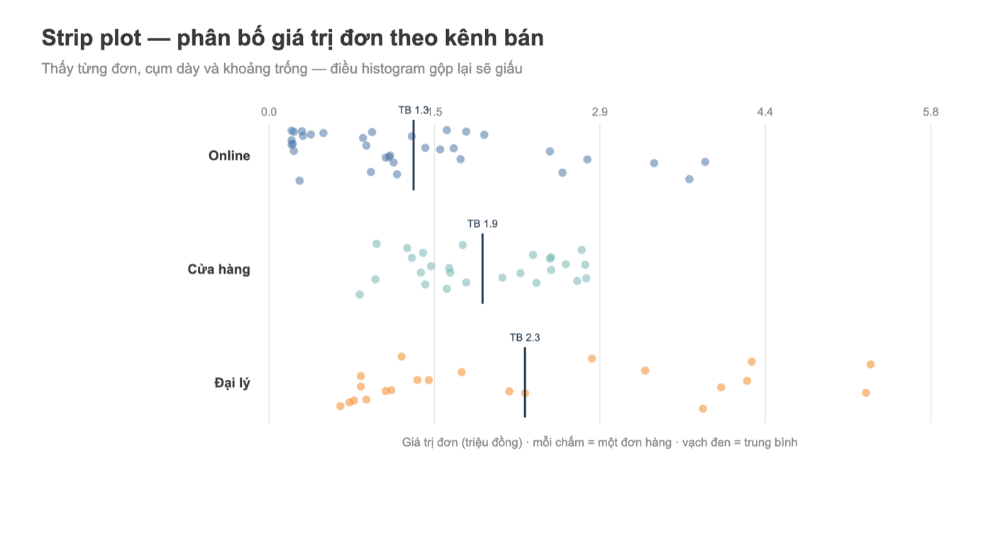 Strip plot Tableau: phân bố giá trị đơn theo kênh bán