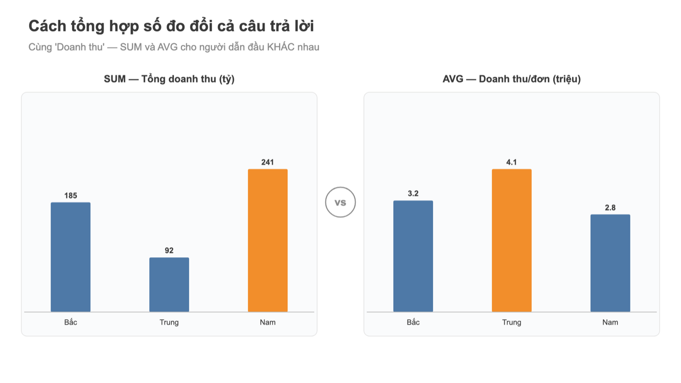 Biểu đồ Tableau so sánh SUM và AVG doanh thu theo vùng, người dẫn đầu khác nhau