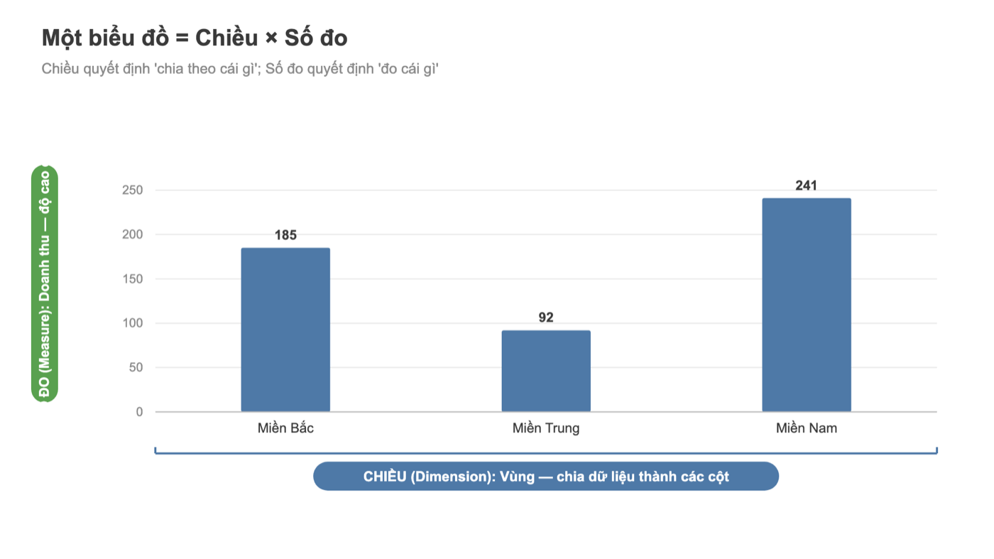 Biểu đồ Tableau minh hoạ chiều và số đo: Vùng chia cột, Doanh thu là độ cao