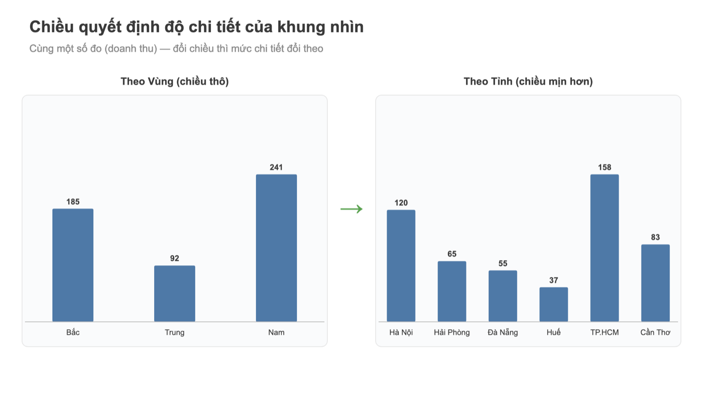 Biểu đồ Tableau so sánh doanh thu theo Vùng và theo Tỉnh