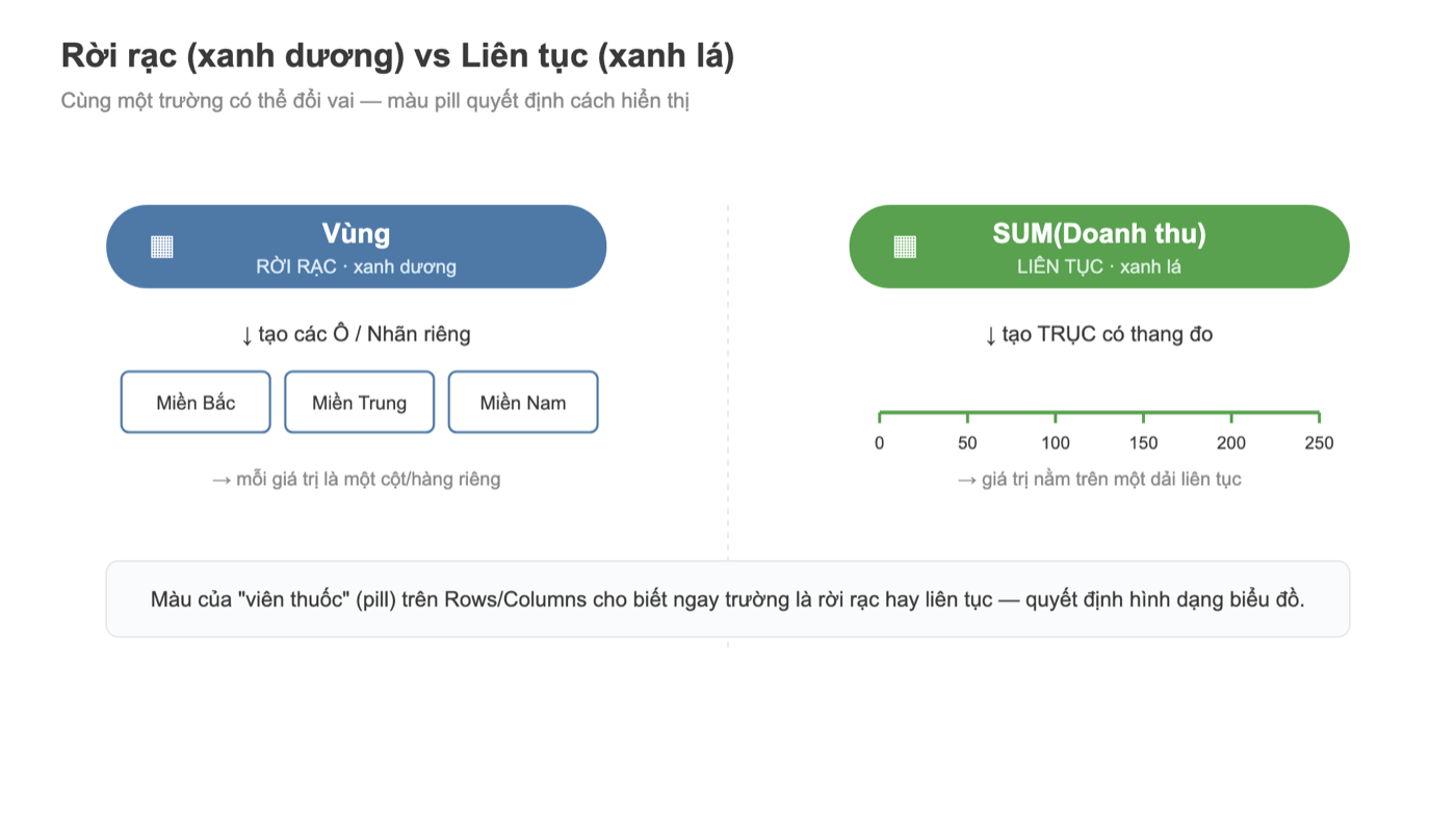 Sơ đồ Tableau pill rời rạc xanh dương tạo nhãn vs liên tục xanh lá tạo trục
