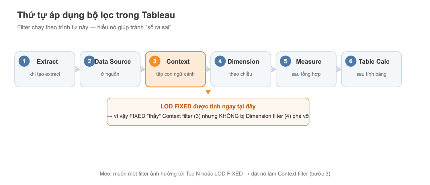 Sơ đồ thứ tự áp dụng bộ lọc trong Tableau: Extract, Data Source, Context, Dimension, Measure, Table Calc — và vị trí LOD FIXED