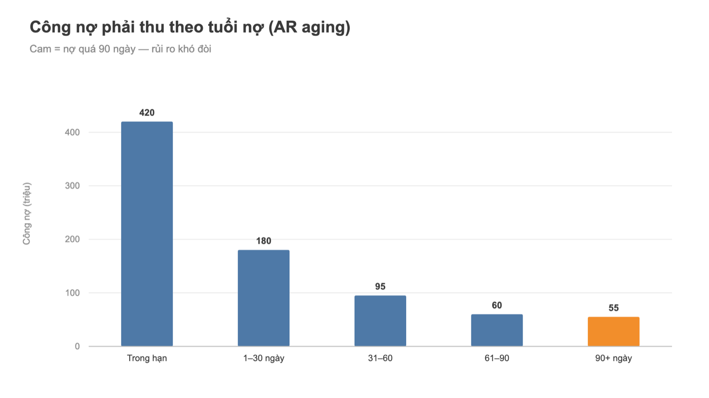 Biểu đồ Tableau công nợ phải thu theo tuổi nợ AR aging
