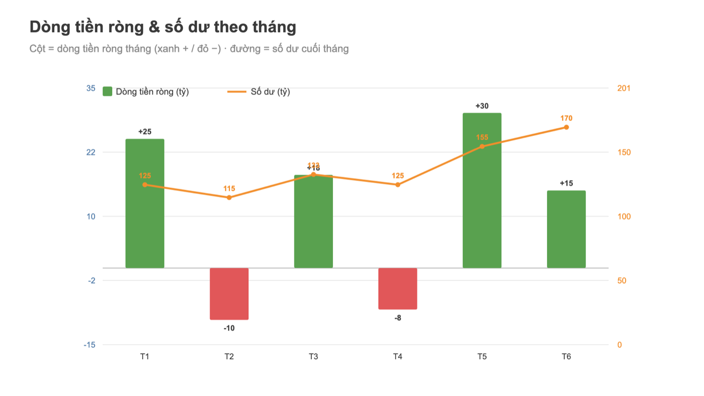 Biểu đồ Tableau dòng tiền ròng và số dư theo tháng