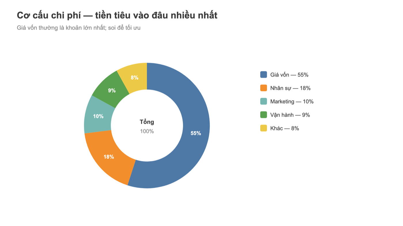 Biểu đồ donut Tableau cơ cấu chi phí