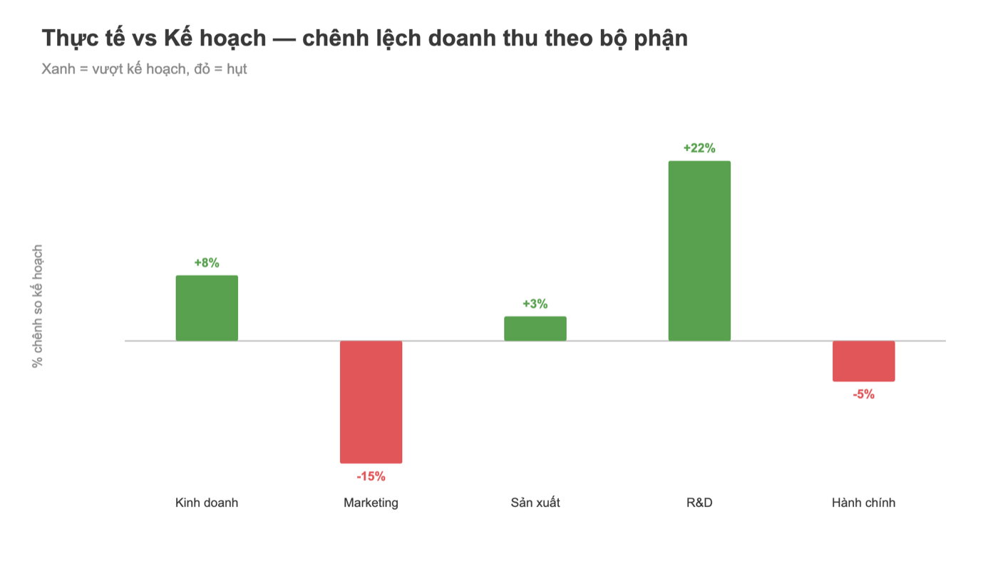 Biểu đồ Tableau chênh lệch thực tế và kế hoạch doanh thu theo bộ phận