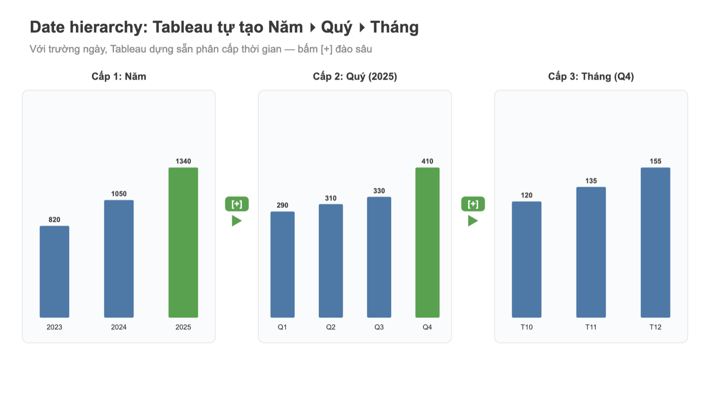 Biểu đồ Tableau: date hierarchy đào sâu từ Năm xuống Quý xuống Tháng
