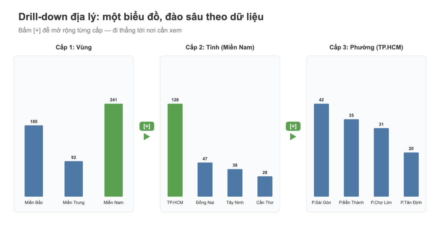 Biểu đồ Tableau: drill-down địa lý từ Vùng xuống Tỉnh xuống Phường