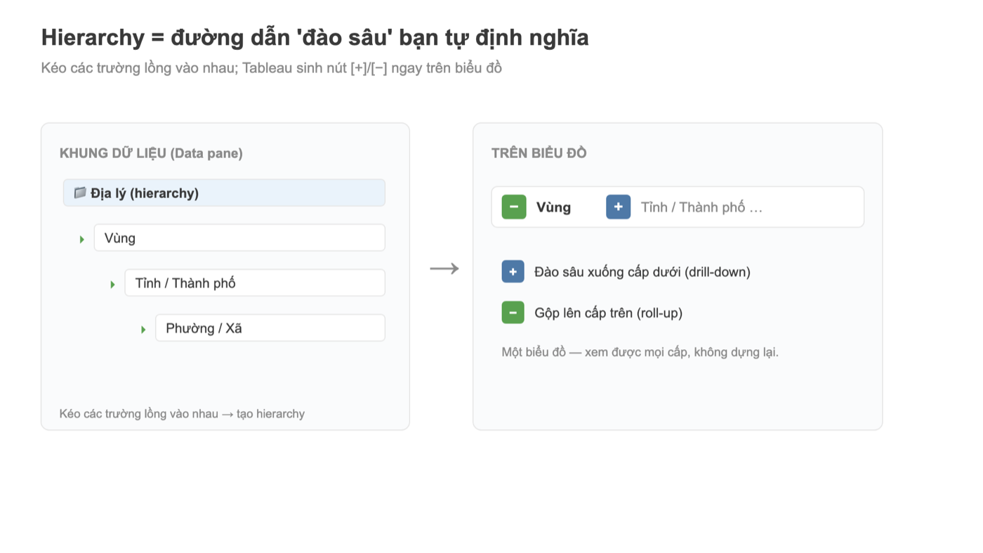 Sơ đồ Tableau: cấu trúc hierarchy trong Data pane và nút drill trên biểu đồ