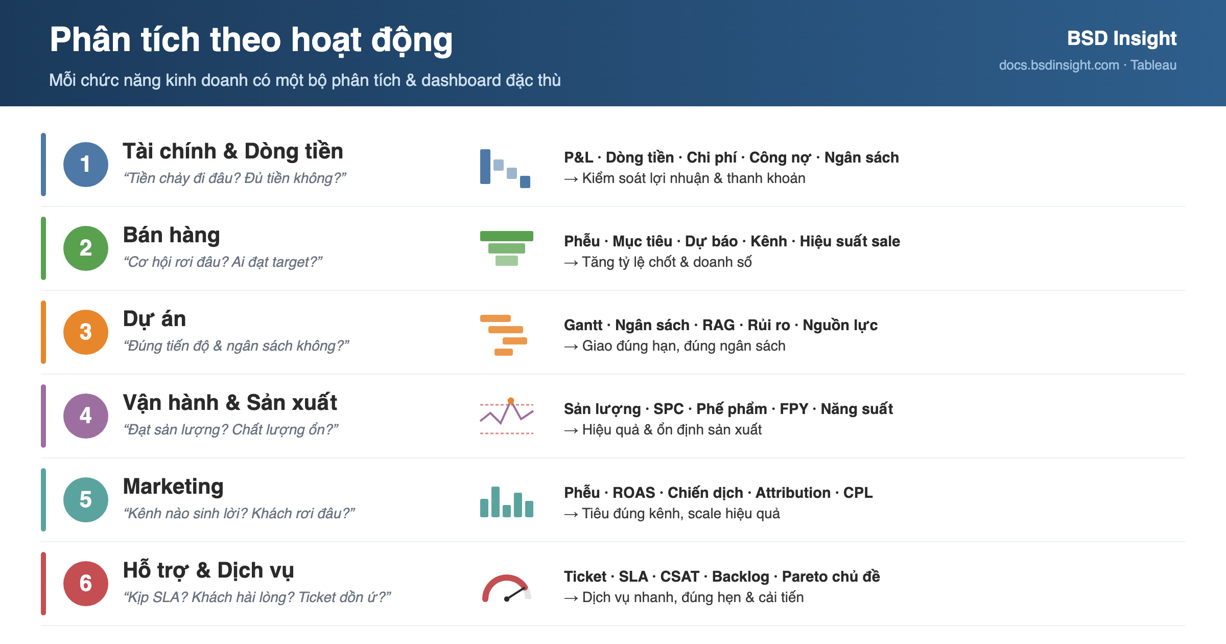 Bản đồ phân tích theo 6 chức năng kinh doanh trong Tableau: tài chính, bán hàng, dự án, vận hành, marketing, hỗ trợ & dịch vụ