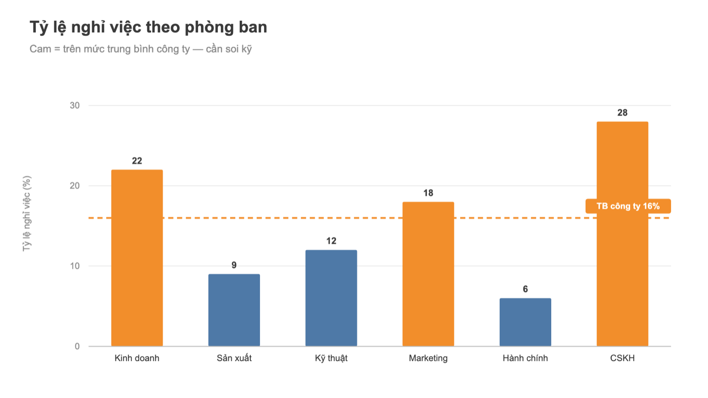 Biểu đồ Tableau tỷ lệ nghỉ việc theo phòng ban với đường trung bình