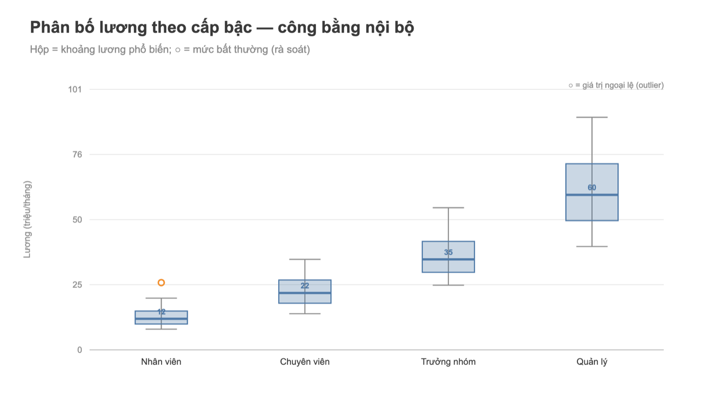 Box plot Tableau phân bố lương theo cấp bậc