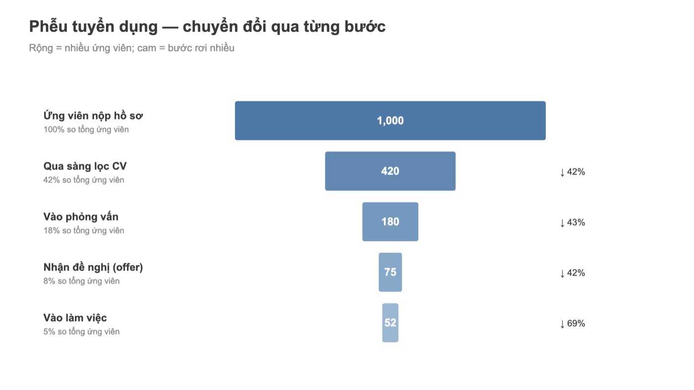 Biểu đồ phễu Tableau tuyển dụng từ ứng viên đến vào làm