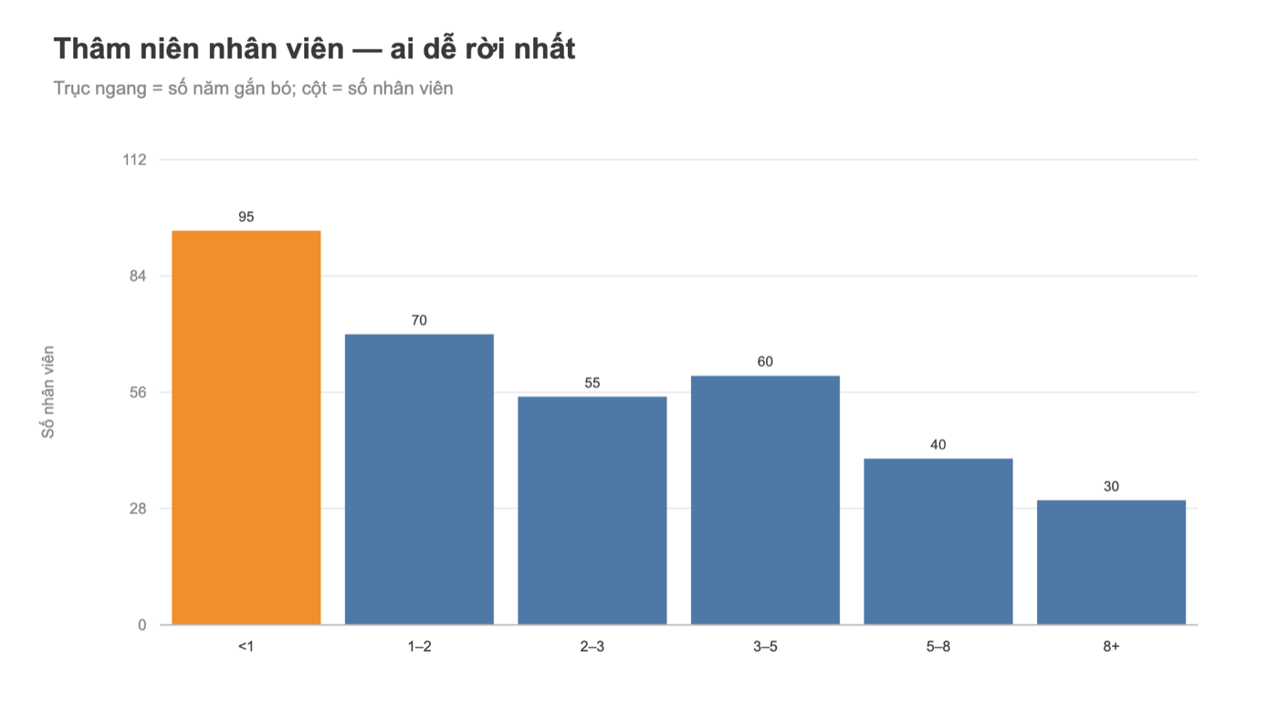 Histogram Tableau thâm niên nhân viên