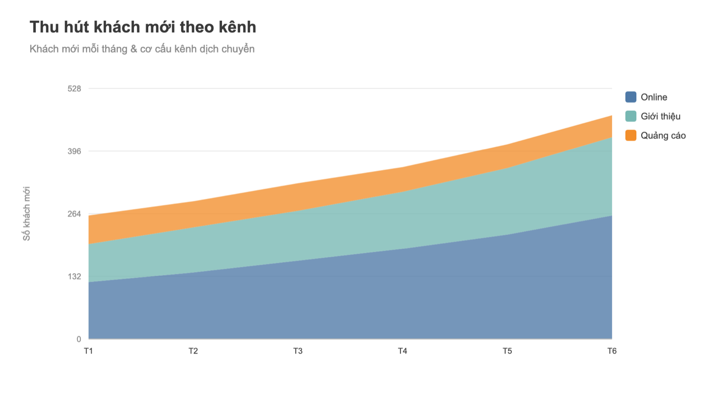 Biểu đồ stacked area Tableau: khách mới theo kênh Online, giới thiệu, quảng cáo