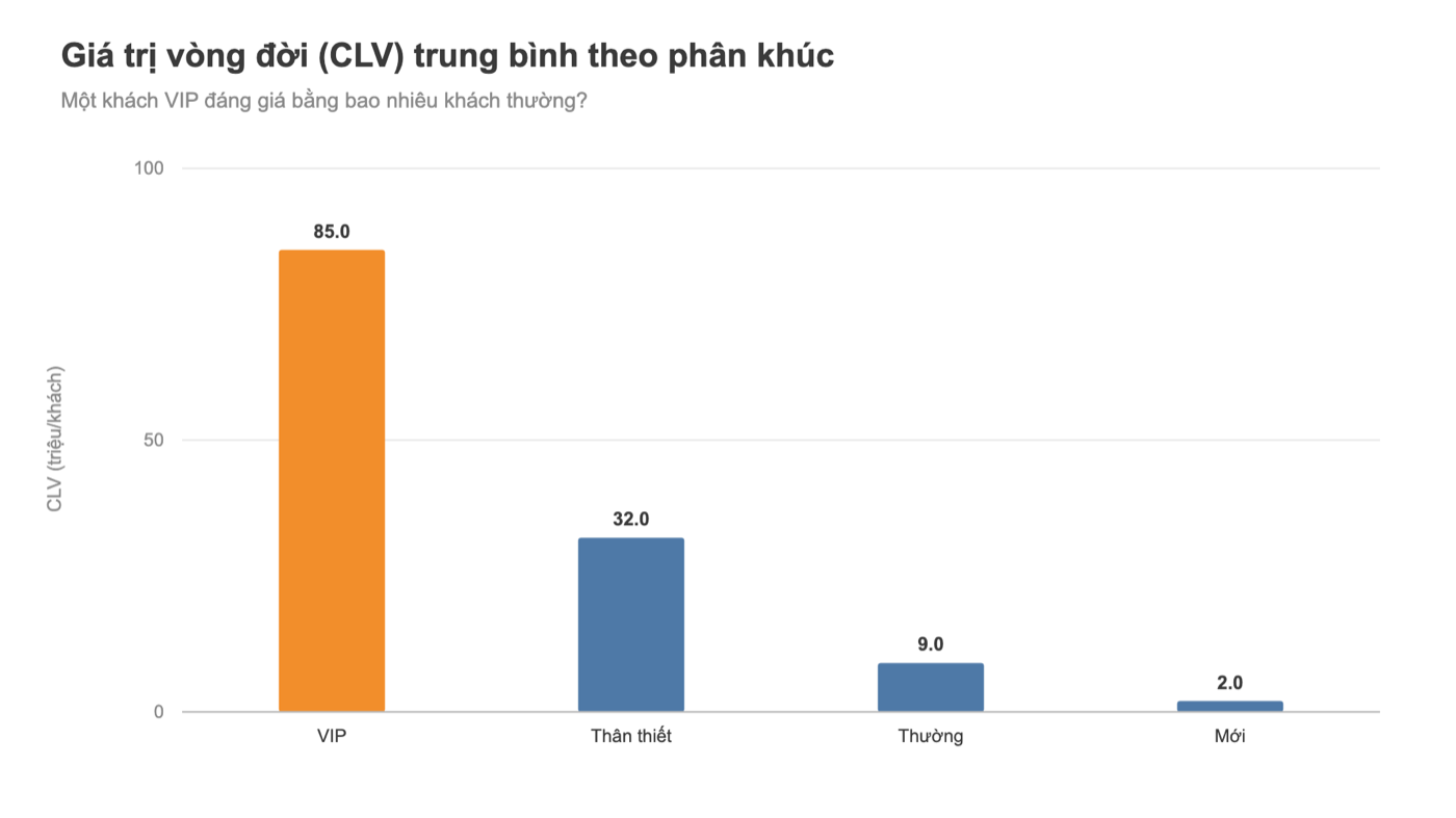 Biểu đồ Tableau: giá trị vòng đời CLV trung bình theo phân khúc