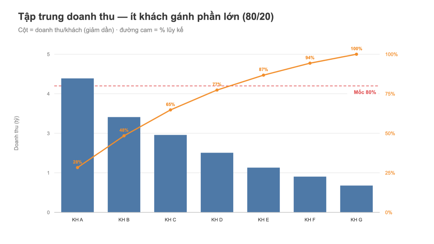Biểu đồ Pareto Tableau: doanh thu theo khách hàng và phần trăm lũy kế