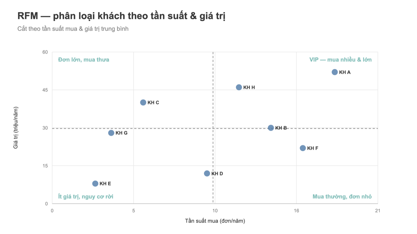 Ma trận RFM Tableau: phân loại khách theo tần suất mua và giá trị