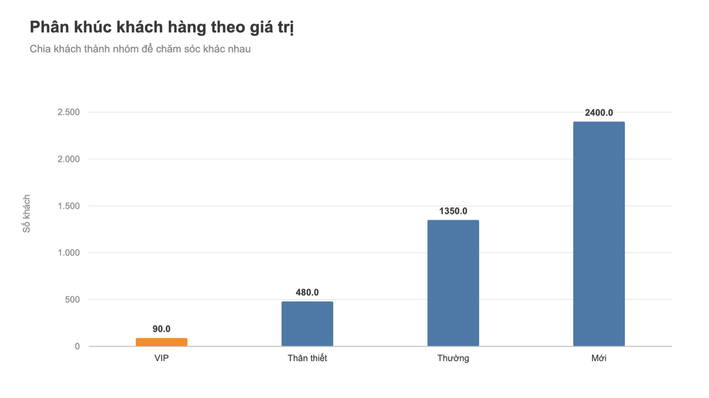 Biểu đồ Tableau: số khách theo phân khúc giá trị VIP, thân thiết, thường, mới