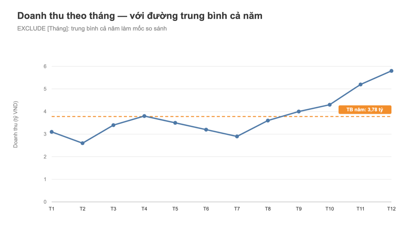Biểu đồ Tableau: doanh thu theo tháng với đường trung bình cả năm