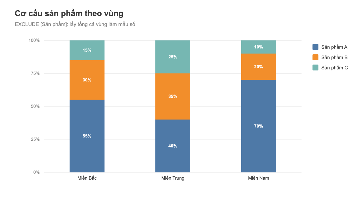 Biểu đồ Tableau: cơ cấu sản phẩm theo vùng (100% stacked)
