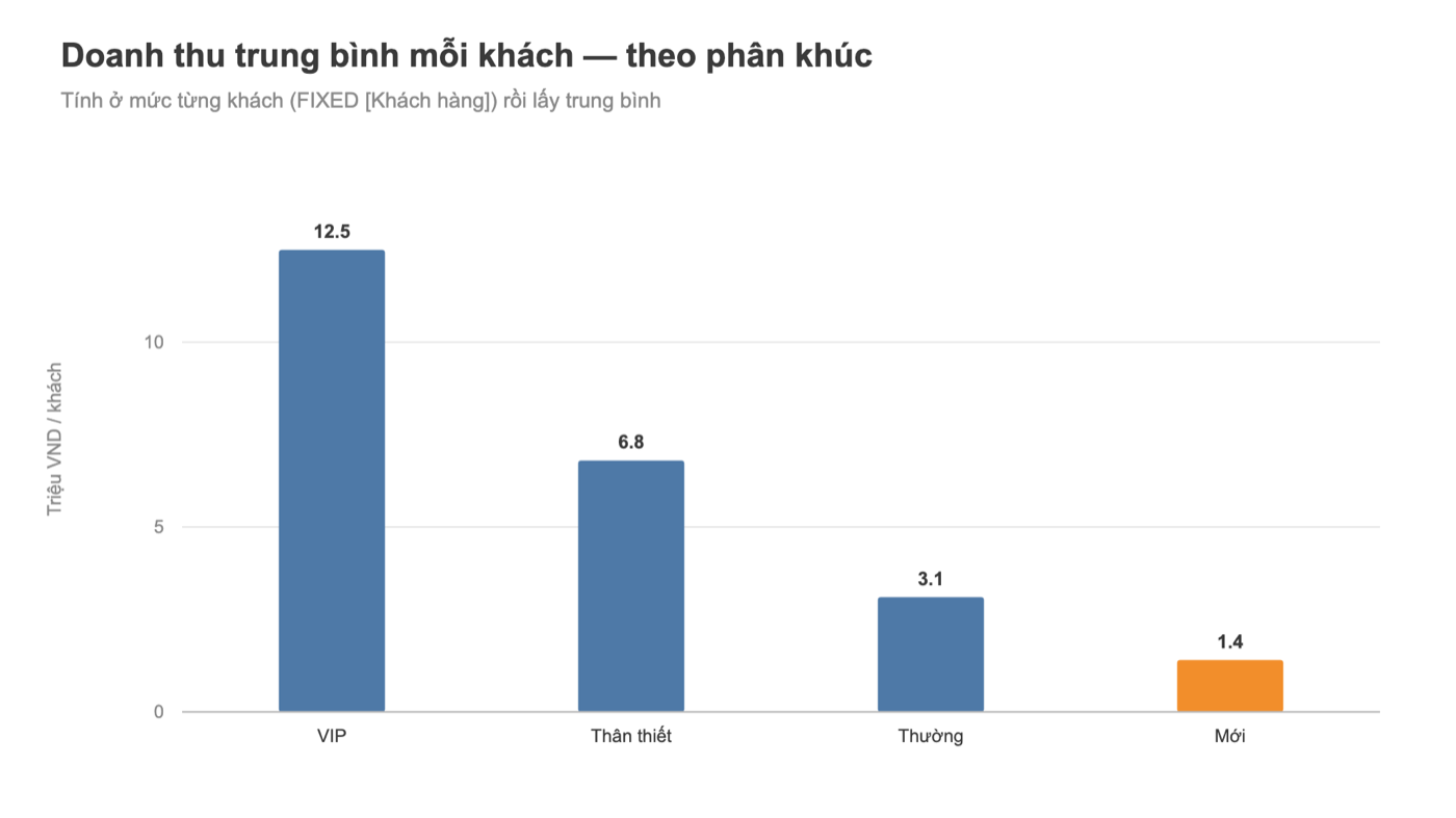 Biểu đồ Tableau: doanh thu trung bình mỗi khách theo phân khúc
