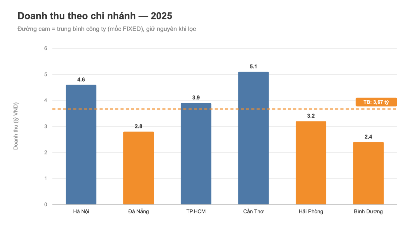 Biểu đồ cột Tableau: doanh thu theo chi nhánh với đường trung bình cố định FIXED