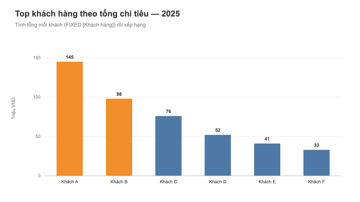 Biểu đồ Tableau: top khách hàng theo tổng chi tiêu