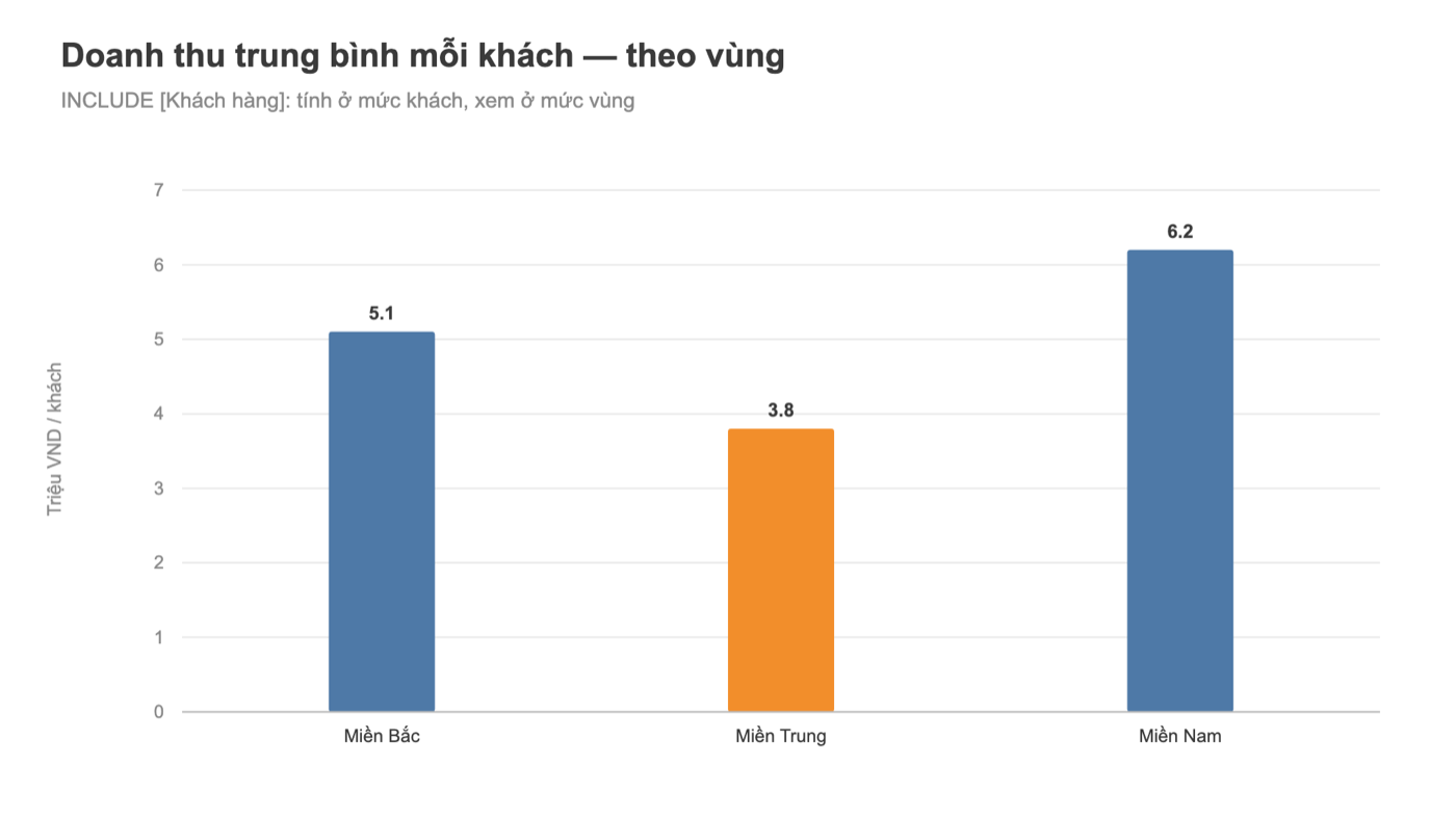 Biểu đồ Tableau: doanh thu trung bình mỗi khách theo vùng