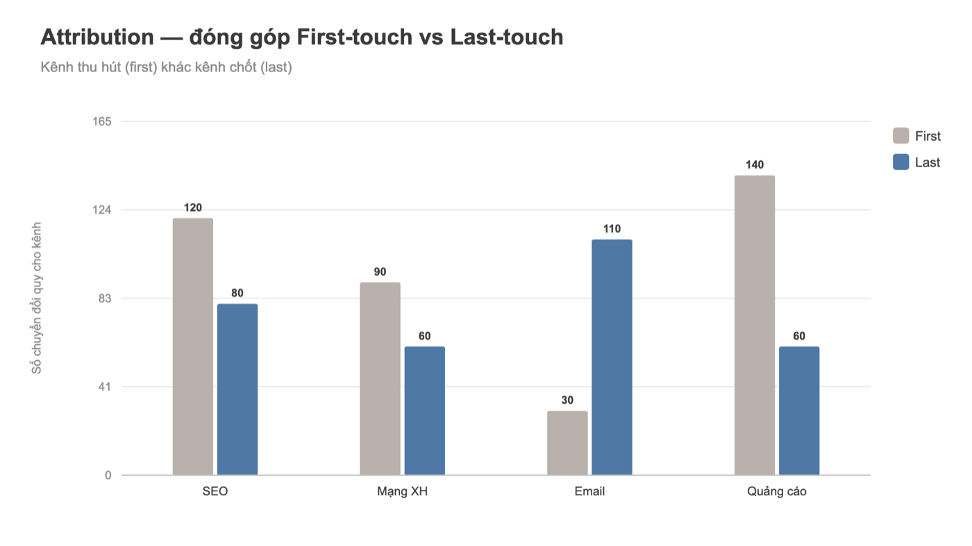 Biểu đồ Tableau attribution first-touch vs last-touch theo kênh