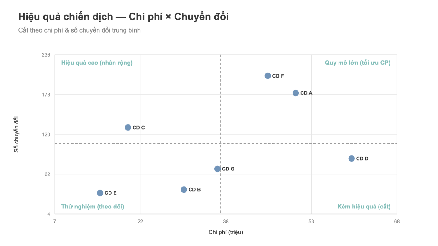 Ma trận Tableau hiệu quả chiến dịch theo chi phí và chuyển đổi