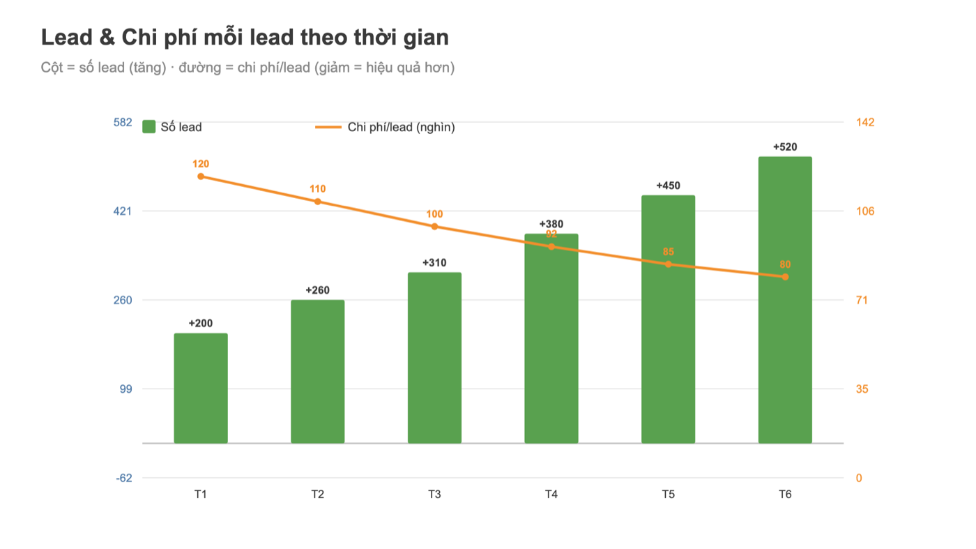 Biểu đồ Tableau số lead và chi phí mỗi lead theo thời gian
