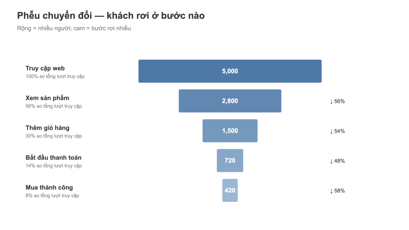 Biểu đồ phễu chuyển đổi Tableau từ truy cập đến mua hàng