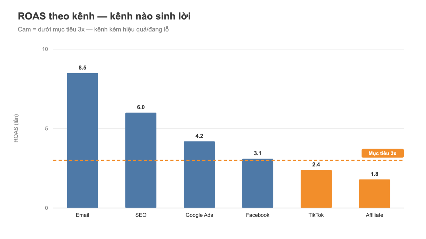 Biểu đồ Tableau ROAS theo kênh marketing