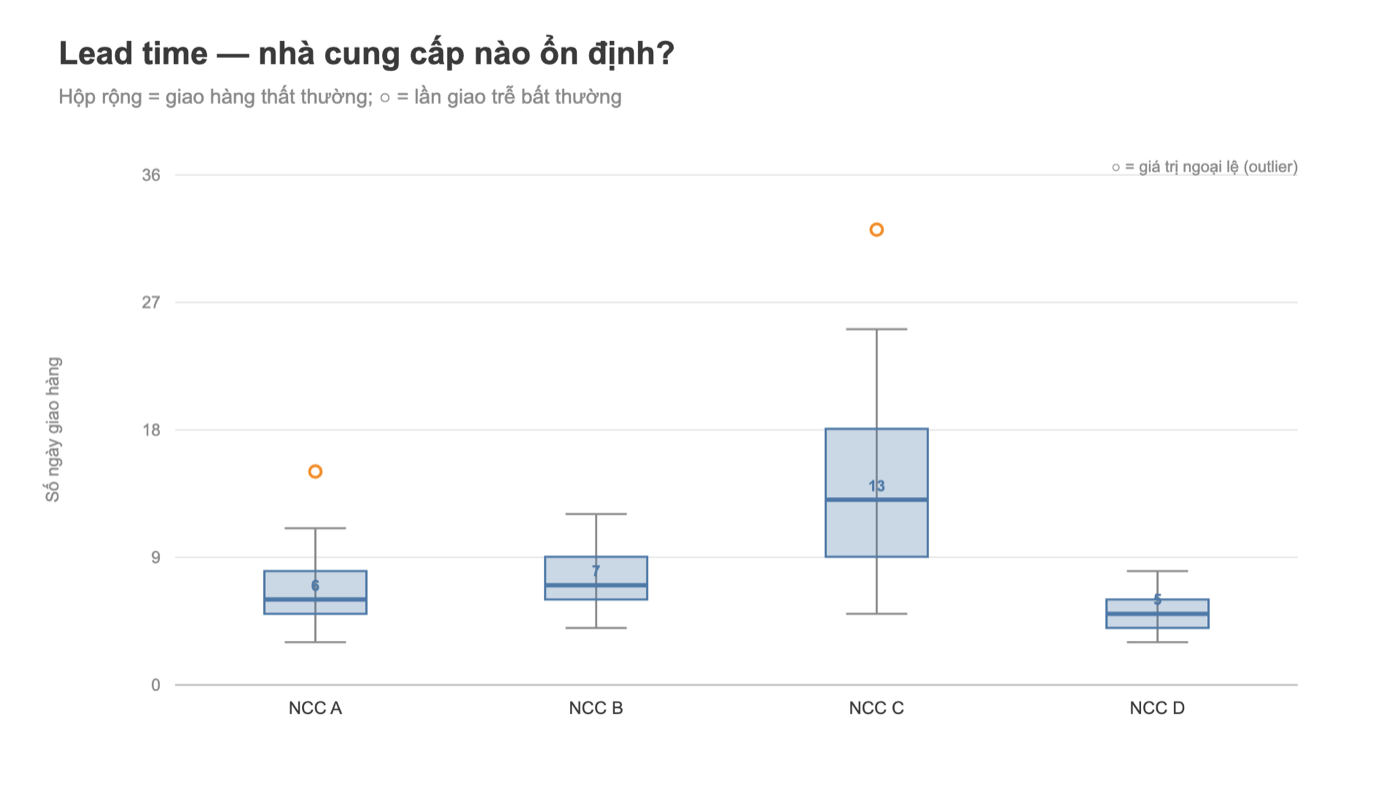 Box plot Tableau lead time giao hàng theo nhà cung cấp