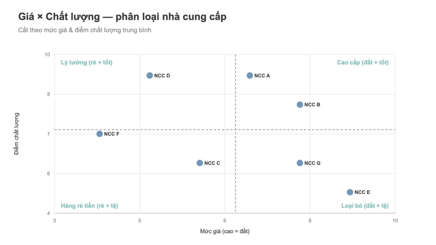 Ma trận Tableau giá và chất lượng nhà cung cấp