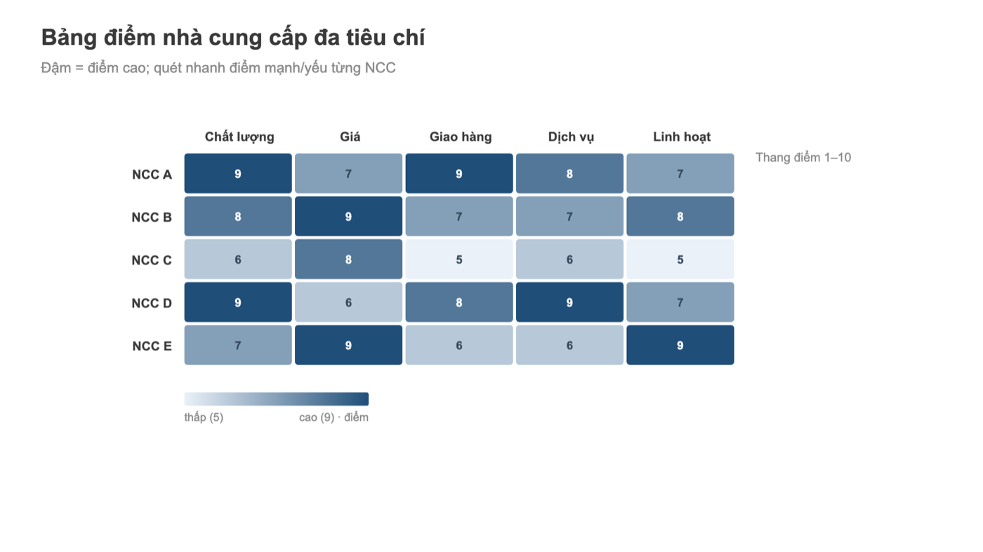 Bảng nhiệt Tableau scorecard nhà cung cấp đa tiêu chí