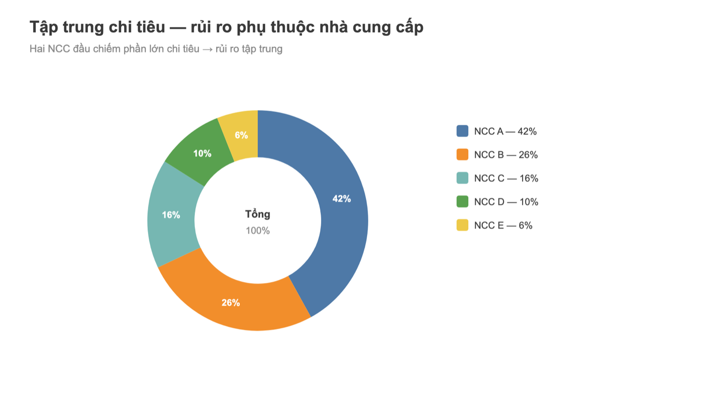 Biểu đồ donut Tableau cơ cấu chi tiêu theo nhà cung cấp