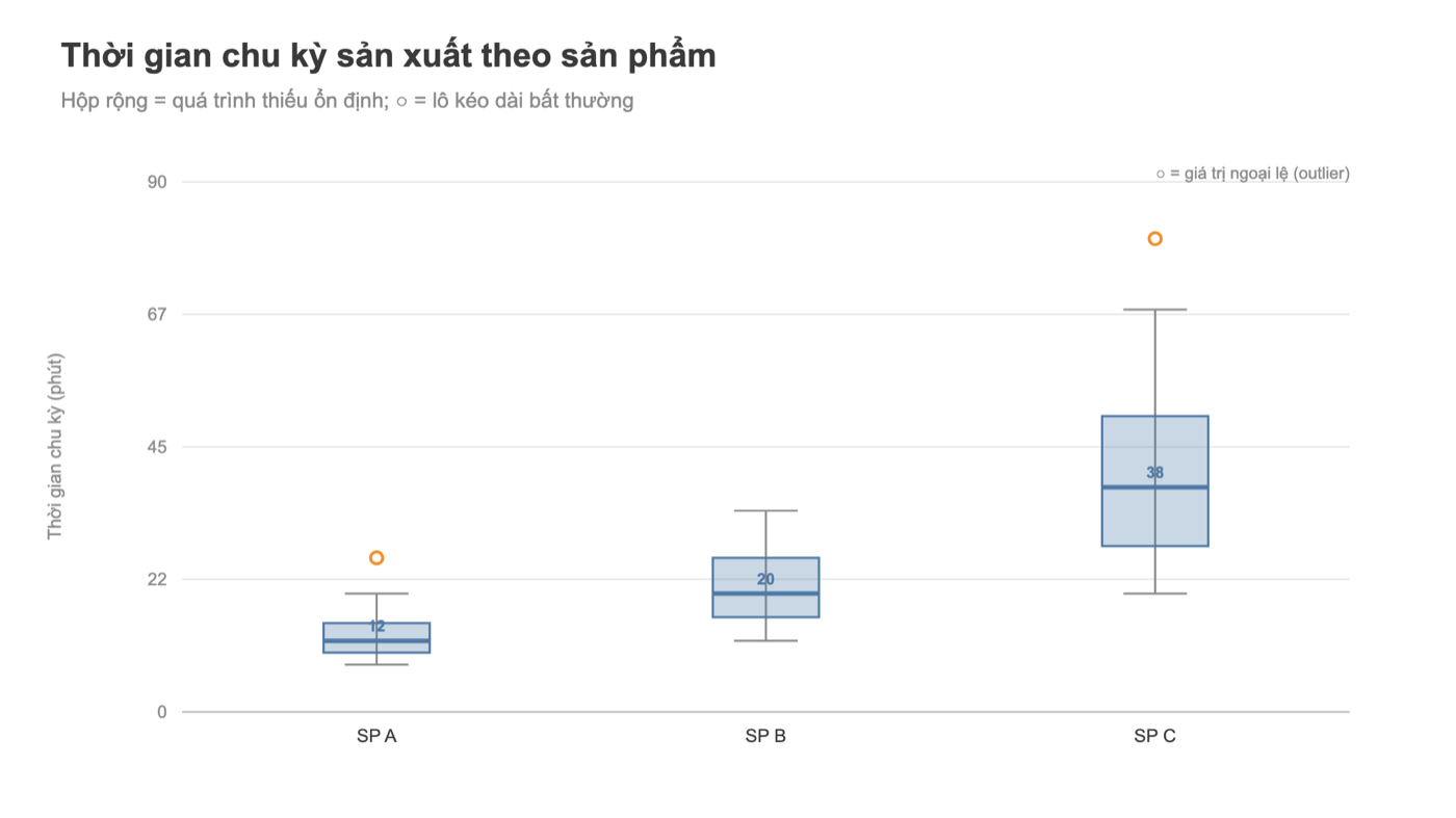 Box plot Tableau thời gian chu kỳ sản xuất theo sản phẩm