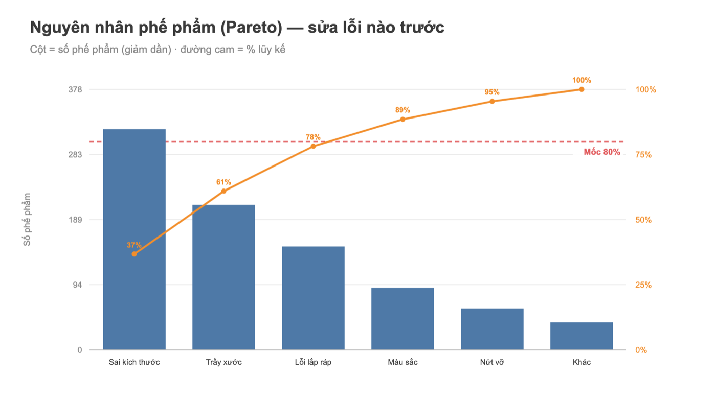 Biểu đồ Pareto Tableau nguyên nhân phế phẩm