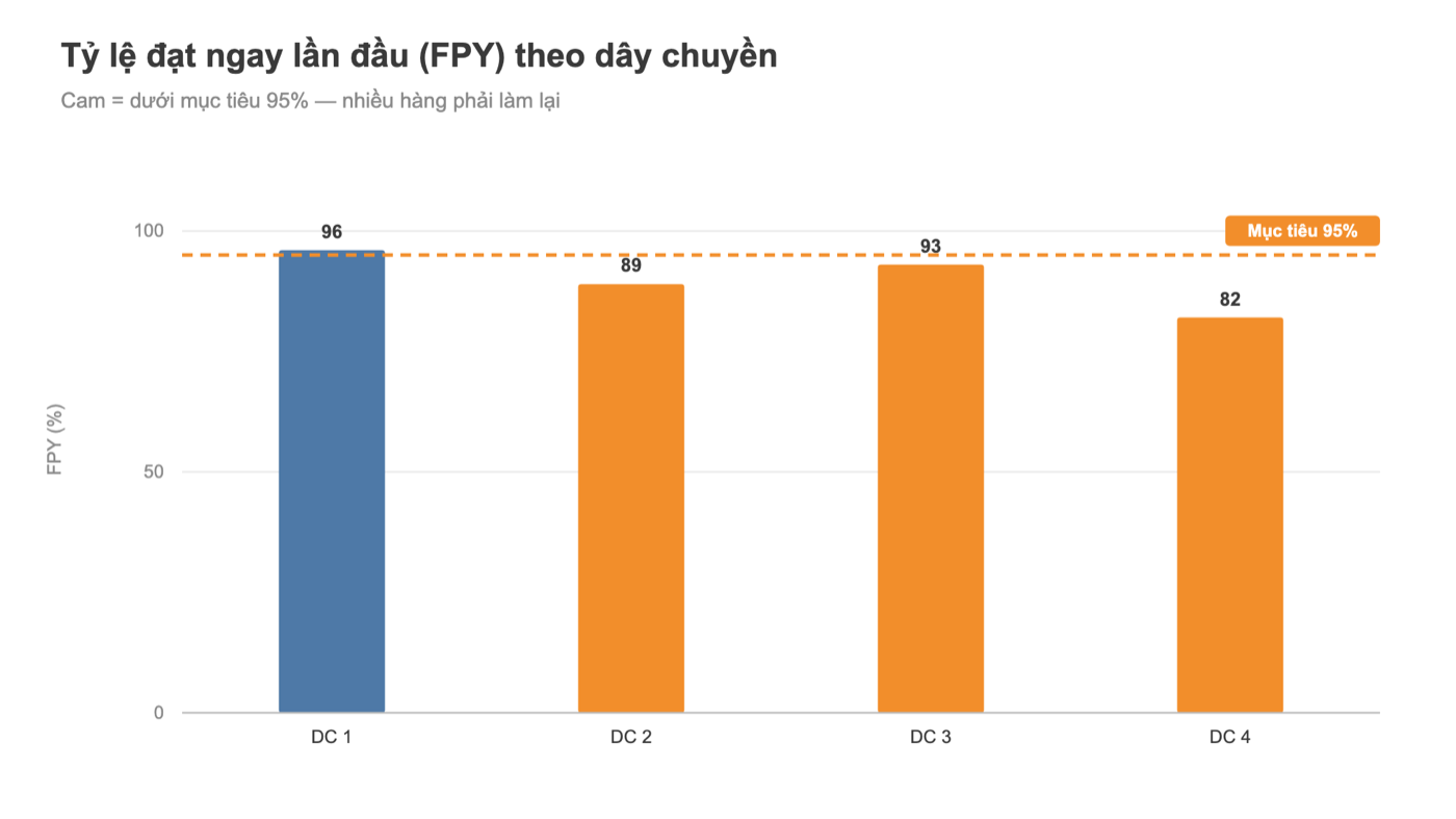 Biểu đồ Tableau tỷ lệ đạt lần đầu FPY theo dây chuyền