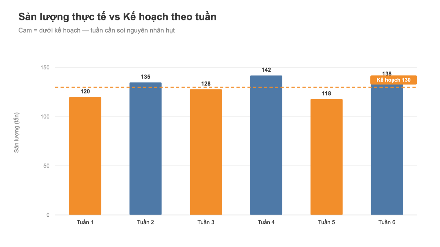 Biểu đồ Tableau sản lượng thực tế vs kế hoạch theo tuần